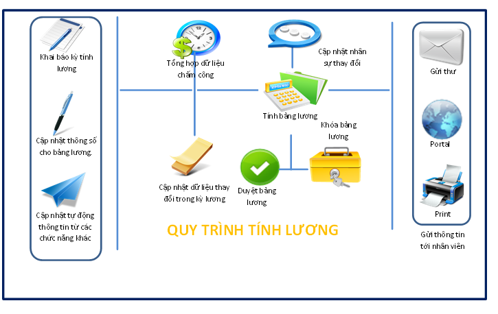 Dịch vụ tính và quản lý tiền lương